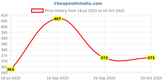 amazon.in dollar Women's Undershirt dollar Price History Graph from 18 Jul 2025 to 9 Oct 2025