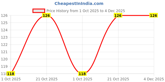 amazon.in dolly plus Bra Straps Adjustable Strap for Women Apperal dolly plus Price History Graph from 1 Oct 2025 to 3 Dec 2025