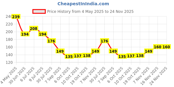 amazon.in Dolmil Premium Handy Chopper with 3 Blades for Effortlessly Chopping Vegetables and Fruits for Your Kitchen (Grey, 450 ML) Price History Graph from 4 May 2025 to 24 Nov 2025