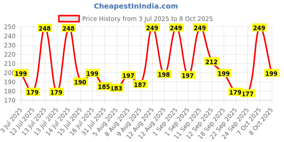 amazon.in dolofevometer Micro Wellness Dolo Fevometer - Flexible Digital Thermometer - For Easy, Accurate, Reliable & Fast Reading dolofevometer Price History Graph from 3 Jul 2025 to 6 Oct 2025