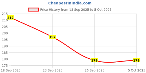 amazon.in DOLOFEVOMETER Micro Wellness Dolo Fevometer - Flexible Digital Thermometer - For Easy, Accurate, Reliable & Fast Reading (Pack of 1) Price History Graph from 18 Sep 2025 to 5 Oct 2025