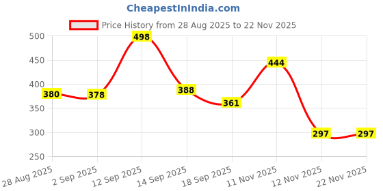 amazon.in DOLOFEVOMETER Plastic Micro Wellness Dolo Fevometer (Pack of 2) Price History Graph from 28 Aug 2025 to 22 Nov 2025