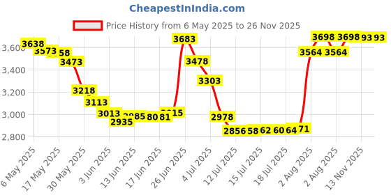 amazon.in doloise Men’s Heavy Duty Belt Loops X Back 1.4 Inch Suspenders with 4 Snap Hooks doloise Price History Graph from 6 May 2025 to 26 Nov 2025