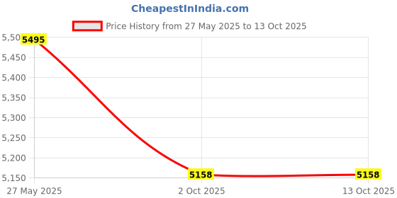 amazon.in doloise Men’s Heavy Duty Belt Loops X Back 2 Inch Suspenders with 4 Snap Hooks doloise Price History Graph from 27 May 2025 to 13 Oct 2025
