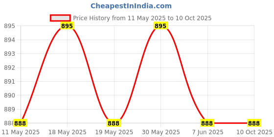 amazon.in Dolphin Fish Handheld Massager Machine with Vibration, Magnetic, Far Infrared Therapy to Aid in Pain and Stress Relief For Men and Women big size power source from directly to Plug in Price History Graph from 11 May 2025 to 10 Oct 2025
