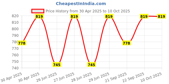amazon.in Dolphin Handheld Massager with Vibration, Magnetic, Far Infrared Therapy to Aid in Pain and Stress Relief For Men and Women big size power source from directly to Plug in (Red & White Colour) Price History Graph from 30 Apr 2025 to 9 Oct 2025