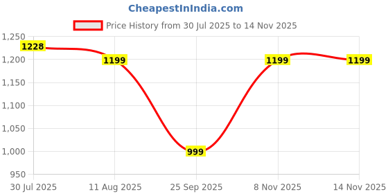 amazon.in DOLPHIN Heavy-Duty, SINGLE-X, Adjustable Piano Keyboard Stand with Lock (DP10) Price History Graph from 30 Jul 2025 to 14 Nov 2025