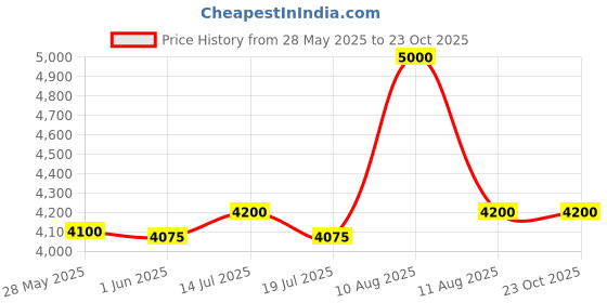 amazon.in Dolphin King RO+UV Water Purifier-13L Price History Graph from 28 May 2025 to 23 Oct 2025