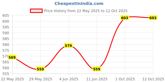 amazon.in Dolphin Shape Design ABS Referee Whistle, with Lanyard Lifesaving Whistle, PE Lesson Basketball for Life-Saving Outdoor Survival(Classic Black) Price History Graph from 22 May 2025 to 12 Oct 2025