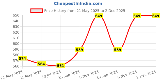amazon.in Dolphin Shape Design Survival Whistle, ABS Referee Whistle, for Outdoor Survival Life-Saving (Aqua Blue) Price History Graph from 21 May 2025 to 2 Dec 2025