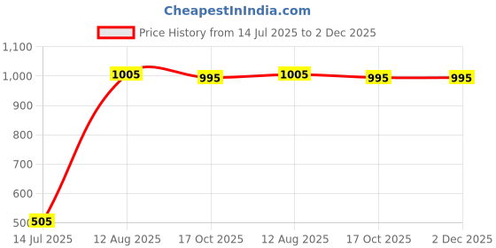 amazon.in Dolphin Shape Whistle ABS Referee Whistle with Lanyard | Lifesaving Whistle for PE Lessons | Basketball | Outdoor Survival Sports | Classic Black Price History Graph from 14 Jul 2025 to 2 Dec 2025