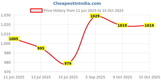 amazon.in Dolphin Whistle, Football Game Whistle Resounding for Competitions for Sports (Blue) Price History Graph from 11 Jun 2025 to 13 Oct 2025