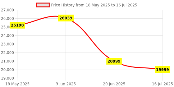 amazon.in Dolphy 2 in 1 Folding Treadmill, Portable Under Desk Treadmill with Bluetooth, LED, Remote Control Smart Treadmill for Home Office Gym Use Cardio Exercise,No Installation Required dolphy Price History Graph from 18 May 2025 to 16 Jul 2025