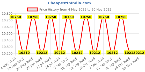 amazon.in DOLPHY 3X Wall Mounted Touch Screen Lighted Makeup Vanity Mirror 8 inch Magnifying Mirror Come with Warm White Lights, Price History Graph from 4 May 2025 to 20 Nov 2025