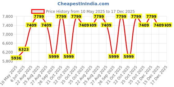 amazon.in Dolphy 40" Foldable Trampoline Rebounder with Adjustable handrail Covered Bungee Rope System for Adults Kids Fitness,Indoor/Outdoor/Garden/Yoga Workout Exercise - Max Limit 80 kg. dolphy Price History Graph from 10 May 2025 to 17 Dec 2025