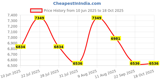 amazon.in Dolphy 48" Foldable Mini Trampoline, Exercise Trampoline for Kids or Adults, Indoor,Garden/Workout Cardio Fitness Rebounder Trampoline with Safety Pad. - Max Load 100 kg. Price History Graph from 10 Jun 2025 to 18 Oct 2025