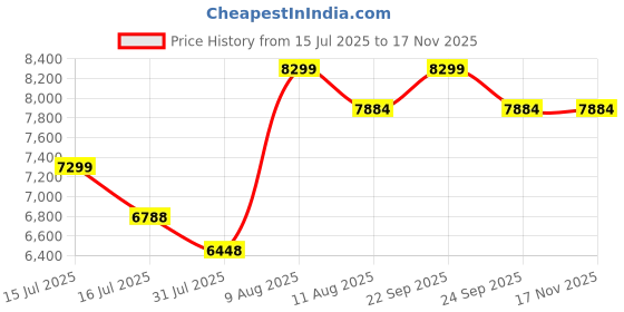 amazon.in Dolphy 48" Foldable Trampoline Rebounder with Adjustable handrail Covered Bungee Rope System for Adults Kids Fitness,Indoor/Outdoor/Garden/Yoga Workout Exercise - Max Limit 100 kg. Price History Graph from 15 Jul 2025 to 17 Nov 2025