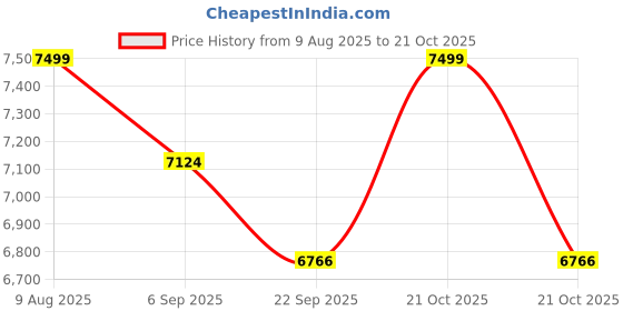amazon.in Dolphy 50" Hexagon Trampoline Rebounder Exercise Jumping Cardio Trainer, Covered Bungee Rope System for Adults/Kids/Indoor/Outdoor/Garden/Yoga Workout Fitness - Max Limit 100kg. Price History Graph from 9 Aug 2025 to 21 Oct 2025