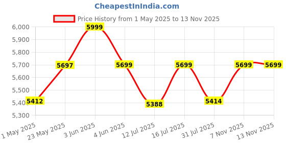 amazon.in DOLPHY 5X LED Magnifying Shaving & Makeup Mirror - (8 inch) Black Price History Graph from 1 May 2025 to 13 Nov 2025