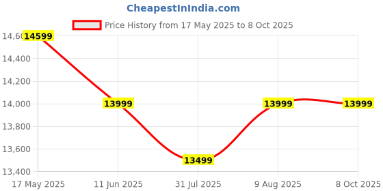 amazon.in DOLPHY Abs Abdominal Exercise Machine Ab Crunch Coaster Body Shaper Max Core Fitness for Home Use, Black Price History Graph from 17 May 2025 to 8 Oct 2025