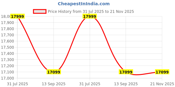 amazon.in Dolphy Adjustable Olympic Weight Bench with Leg Developer and Squat Rack for Home Workouts Price History Graph from 31 Jul 2025 to 21 Nov 2025