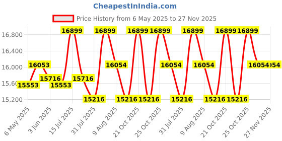 amazon.in Dolphy Adjustable Power Tower Multi-Function Strength Training Steel Dip Stand Workout Station Fitness Equipment for Home and Gym (Black, Red) Price History Graph from 6 May 2025 to 27 Nov 2025