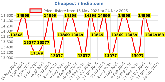 amazon.in Dolphy Adjustable Weight Bench for Full Body Workout, Incline and Decline Weight Bench for Indoor Workout, Home Gym(Black & Yellow), 200 kg Limit dolphy Price History Graph from 15 May 2025 to 24 Nov 2025