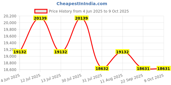 amazon.in DOLPHY Air Curtain with Sensor & Remote - 410 W (Size : 3 Feet) dolphy Price History Graph from 4 Jun 2025 to 7 Oct 2025