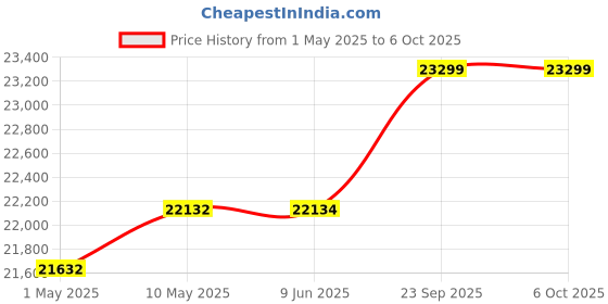 amazon.in DOLPHY Air Curtain with Sensor & Remote - 560 W (Size : 4 Feet) dolphy Price History Graph from 1 May 2025 to 6 Oct 2025