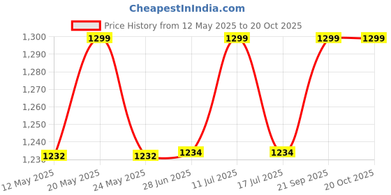 amazon.in Dolphy Black Wall Mounted Hotel Emergency Torch Light dolphy Price History Graph from 12 May 2025 to 19 Oct 2025