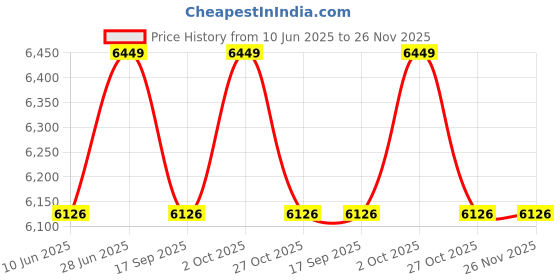 amazon.in DOLPHY Copper 5X LED Magnifying Shaving & Makeup Mirror - 8 inch Price History Graph from 10 Jun 2025 to 26 Nov 2025