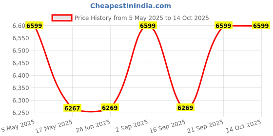 amazon.in DOLPHY Electric Kettle with Tray Sets -1.2 L, Black Price History Graph from 5 May 2025 to 13 Oct 2025