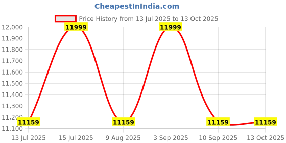 amazon.in Dolphy Electric Legs Seated Walking Stepper Machine,Foot Physiotherapy Machine, Elderly Stepper Rehabilitation Machine, with 2 Level Speed for Leg Muscles - Blue Price History Graph from 13 Jul 2025 to 13 Oct 2025