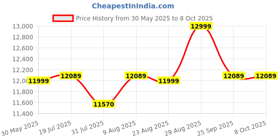 amazon.in Dolphy Electric Seated Leg Exerciser & Physiotherapy Machine for Seniors, Portable Leg Exercise Machine, Foot Massager, Electric Walking Machine with 30 Level Speed, bluetooth & Remote for Home,Office dolphy Price History Graph from 30 May 2025 to 7 Oct 2025