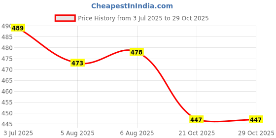 amazon.in yoho Dolphy EVA Sliders For Women | Anti-slip sole | Sweat free | Super flexible yoho Price History Graph from 3 Jul 2025 to 29 Oct 2025
