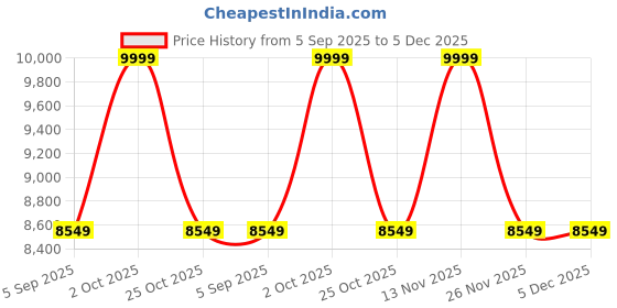 amazon.in Dolphy Extension Cord Reel, 10 M Auto Rewind Electric Cable Reel, H05VV-F3G2.5MM2 Heavy Duty Black Cable, Auto-Retractable,16A Circuit Breaker,3 Cable Core Wall/Ceiling Mount Price History Graph from 5 Sep 2025 to 5 Dec 2025
