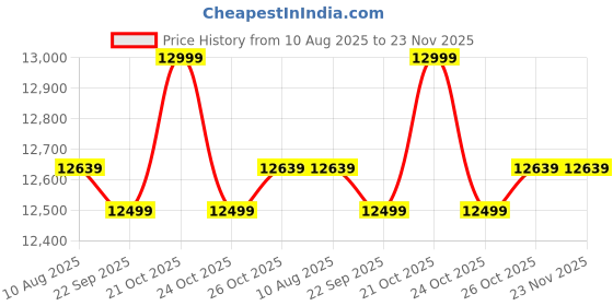 amazon.in Dolphy Folding Stationary Exercise Bike with 8-levels Magnetic Resistance, Indoor Upright Foldable Cycling Bike with Back and Arm Rests, Resistance bands and LCD Monitor for Home Workout -Blue Price History Graph from 10 Aug 2025 to 22 Nov 2025