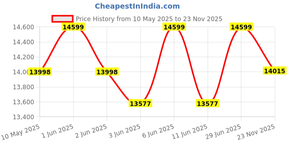 amazon.in Dolphy Folding Stationary Exercise X Bike with 8-levels Magnetic Resistance, Indoor Upright Foldable Cycling Bike with Back and Arm Rests and LCD Monitor for Home Workout Price History Graph from 10 May 2025 to 23 Nov 2025