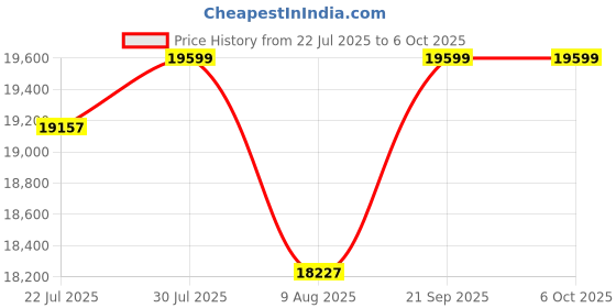 amazon.in Dolphy Folding Treadmill with Safe Handlebar, LCD Display and MP3 USB Port Electric,Run1.15 M (2.5HP) Motorized Running Machine for Home Running Jogging Fitness USE,16 Km/Hr, Max User Weight 120Kg dolphy Price History Graph from 22 Jul 2025 to 6 Oct 2025
