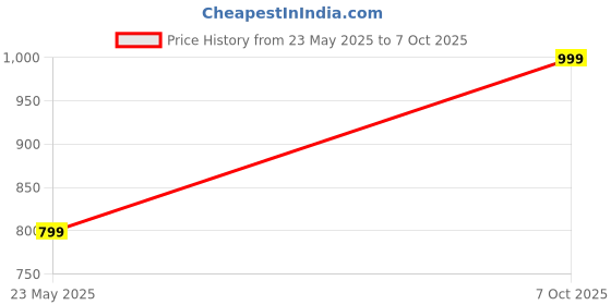 amazon.in Dolphy Forearm Blaster/Arm Twister with Anti-Slip Soft Foam Grip Handles, Rope and Loading Pin for Hand Exercise, Muscle Strengthening, Arm Training for Home Gym (Supports 100 Kg) Price History Graph from 23 May 2025 to 7 Oct 2025