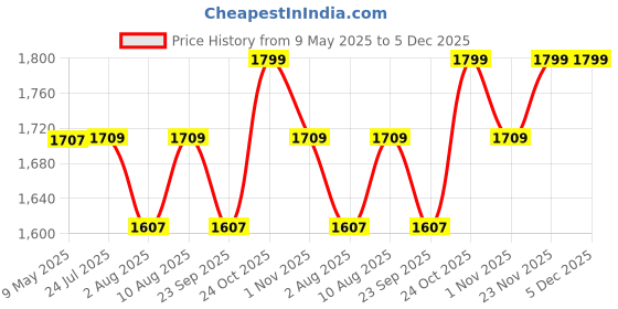 amazon.in Dolphy Gold 5X Magnification Tabletop Shaving & Makeup Vanity Mirror - 8 Inch - Stainless Steel, Round dolphy Price History Graph from 9 May 2025 to 5 Dec 2025
