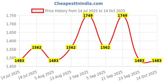 amazon.in Dolphy Multifold Mini Hand Tissue Paper Dispenser - White Price History Graph from 14 Jul 2025 to 13 Oct 2025