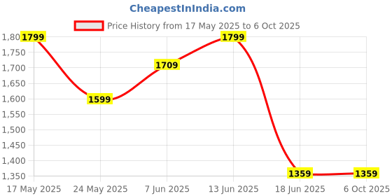 amazon.in DOLPHY Portable Camping Hammock with Mosquito Net for Hiking Travel Price History Graph from 17 May 2025 to 6 Oct 2025