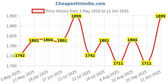 amazon.in Dolphy Portable Garden Water Pipe Hose Reel Cart Price History Graph from 3 May 2025 to 11 Oct 2025