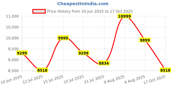 amazon.in DOLPHY Portable Mini Magnetic Under Desk Bike Pedal Exerciser Bike for Leg and Arm, Foot Cycle with LCD Display (Black) Price History Graph from 10 Jun 2025 to 17 Oct 2025