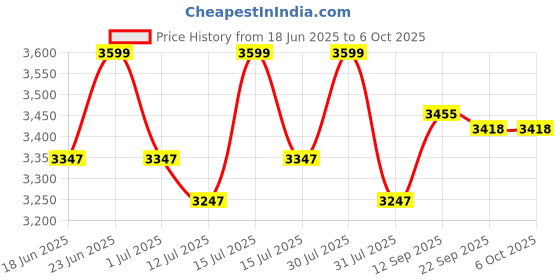 amazon.in DOLPHY Portable Under Desk Mini Pedal Bike Exerciser Foot Cycle Arm and Leg Machine with LCD Screen Displays (Blue) Price History Graph from 18 Jun 2025 to 6 Oct 2025