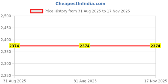 amazon.in DOLPHY Professional Wall Mounted Hair Dryer - 1200 Watts (White) Price History Graph from 31 Aug 2025 to 17 Nov 2025