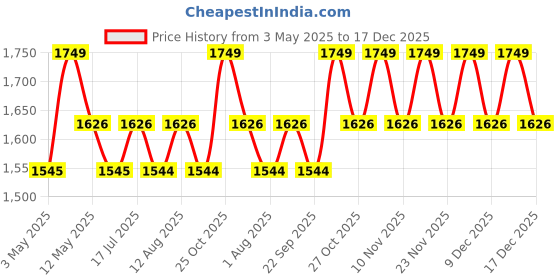 amazon.in DOLPHY Professional Wall Mounted Hair Dryer Hd-002, 1000 Watts,White dolphy Price History Graph from 3 May 2025 to 17 Dec 2025