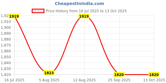 amazon.in DOLPHY Rectangular Stainless Steel 05L Pedal Bin With Plastic Bucket And Lid| Trash Can For Home Price History Graph from 16 Jul 2025 to 13 Oct 2025