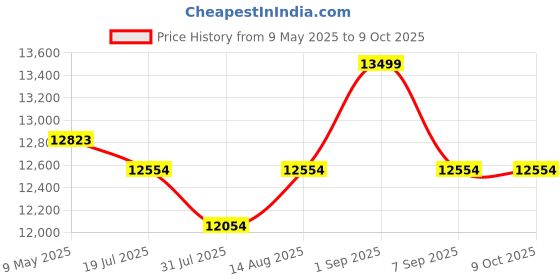 amazon.in Dolphy Rowing Machine Indoor Rower Exercise Machine with 12 Gear Adjustable Resistance | Digital Monitor for Home Gyms Fitness and Cardio Training dolphy Price History Graph from 9 May 2025 to 9 Oct 2025